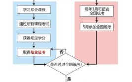 2024年报名在职研究生报考条件与要求