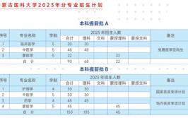 山东第一医科大学2023年在内蒙古各专业招生人数