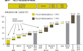 动力电池成本分析！(电池成本动力电池结构件分析)