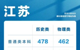 2024江苏物理565分能上什么大学？