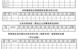 黑龙江2023高考本科批次志愿设置