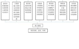 谈谈建筑项目管理类型流程和工具