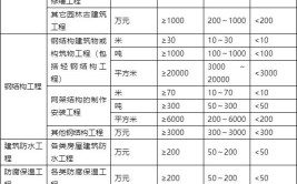 二级市政建造师执业范围