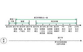 秦汉后面朝代顺序时间