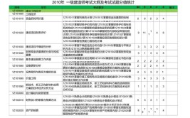 一建备考必看建筑分数分布知识点 一级建造师