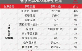 北京大学2023年在辽宁各专业招生人数