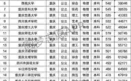 2021年重庆高考文科分数线是多少?