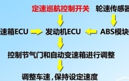 能够提高定速巡航的控制精度，减少控制过程中产生的速度波动(控制速度金融界偏差所述)