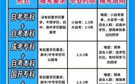 怎么才能最快拿到本科学历