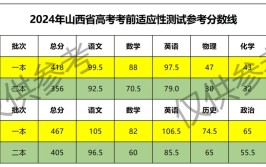 预估山西2024年高考分数线