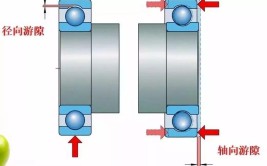 轴承间隙常用的调整方法(间隙轴承调整外圈内圈)