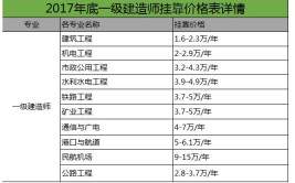 成都考一级建造师需要多少钱