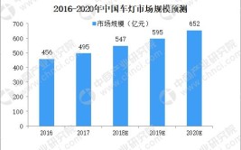 汽车LED前大灯和氛围灯市场现状及前景预测分析-路亿市场策略(氛围前大灯汽车销量收入)