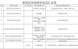 家里不热咋办？哈尔滨公布供热投诉电话(供热投诉电话咋办公布家里)