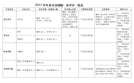 哪些大学对外开放辅修双学位机会最全名单