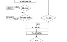 黑龙江二建报名开始了二级建造师的报名流程你知道吗