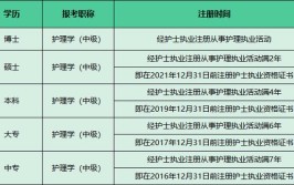 2024年主管护师考试有哪些报考要求