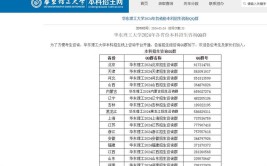 2024华东理工大学研究生报考条件