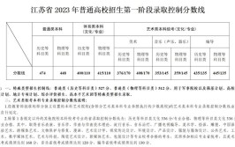 2024江苏分数线最低的二本大学