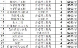 重庆三峡学院艺术类学费多少钱一年