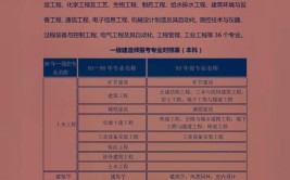 哪些专业可以报考建造师哪些不能最全整理