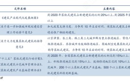 2023年9月全国装配式建筑政策要点汇总/pc吊装工