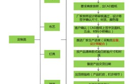 软装采购流程那点事儿 软装知识精华装修前一定要看(采购装修家具襄阳布艺)