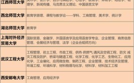 全国同等学力招生专业