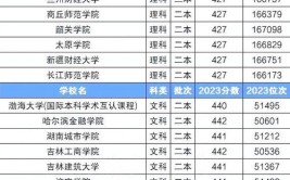 2024年低分捡漏的公办二本院校