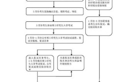 报考西南交通大学在职研究生有哪些流程？