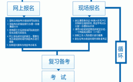 初中生自考大专流程是什么