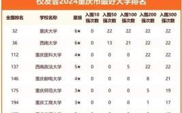 2024年重庆一本大学有哪些学校