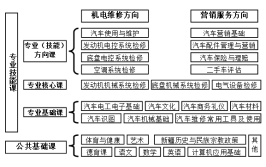 2020年招生简章(汽车就业汽修系统结构)