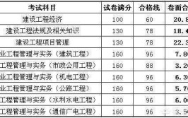 建造师造价师监理师这三个证哪个好考