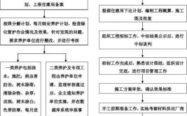 各月份绿化养护的工作内容以及园林绿化服务企业资质的办理程序