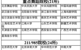 2024拉丁舞专业可以考哪些大学