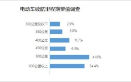 电动汽车目前仍存在一个严重问题(续航里程电动车浪费行驶)