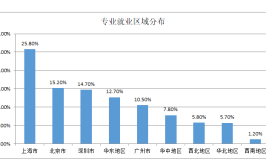 国际贸易实务专业就业方向与就业前景怎么样