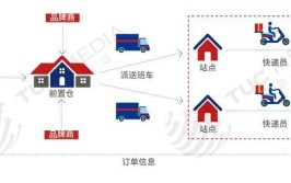 为什么拿不下汽配物流最后一公里？(配送终端汽配配送方式物流)