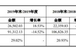 卡倍亿去年营收净利双降 产能利用率65%项目募资扩产(万元分别为亿元招股线缆)