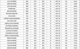 2023年400到450分理科大学有哪些