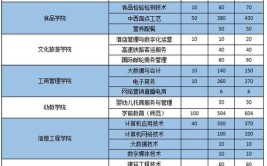 长垣烹饪职业技术学院招生专业及最好的专业有哪些