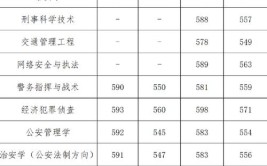 警察大学录取分数线一般多少