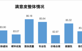 江西省消保委调查发现：近九成消费者满意汽车保养维修服务(消费者维修纠纷保养选择)