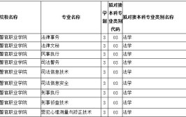 黑龙江司法警官职业学院有哪些专业？