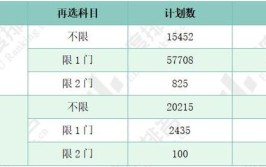 2024甘肃交通职业技术学院选科要求对照表