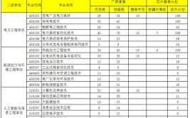 2024年广西电力职业技术学院有哪些专业