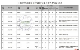 云南大学2016年本科招生章程