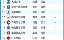 2024全国部属大学最新排名