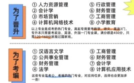 成考报考会计专业怎么样